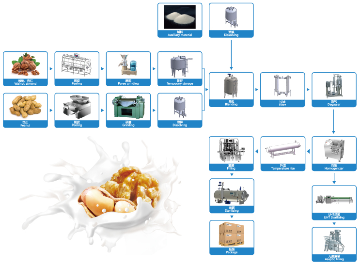植物蛋白饮料加工生产线