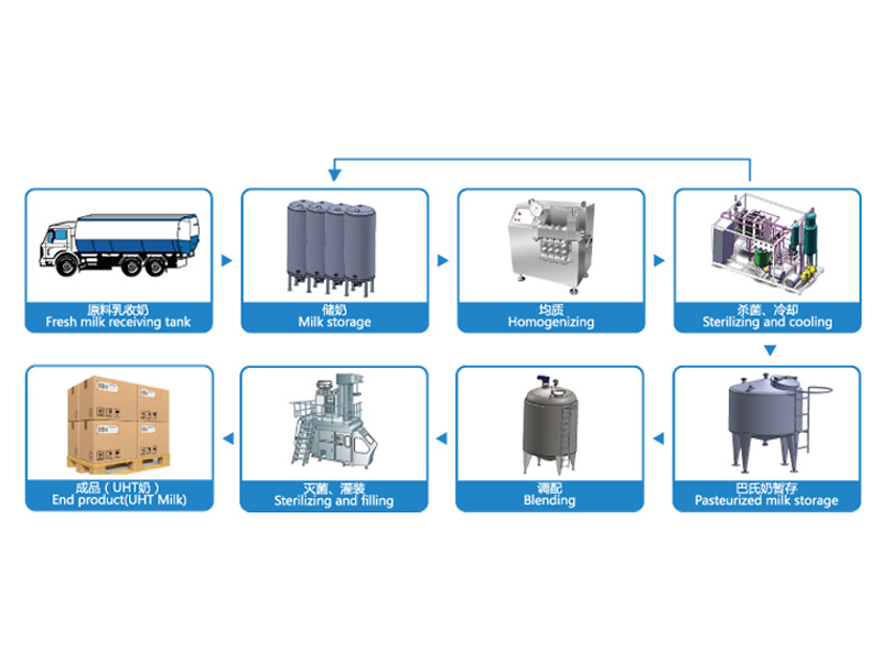 UHT奶加工生产线