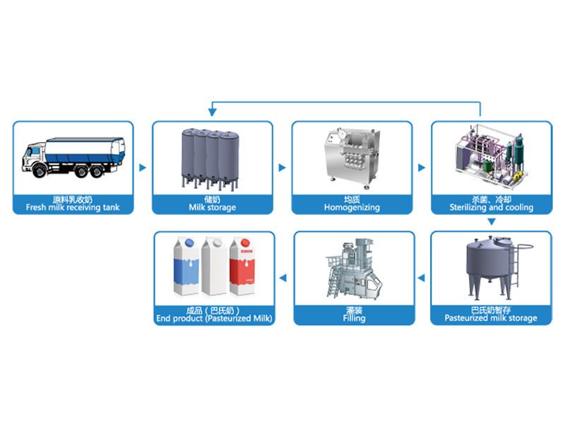 酸奶加工生产线